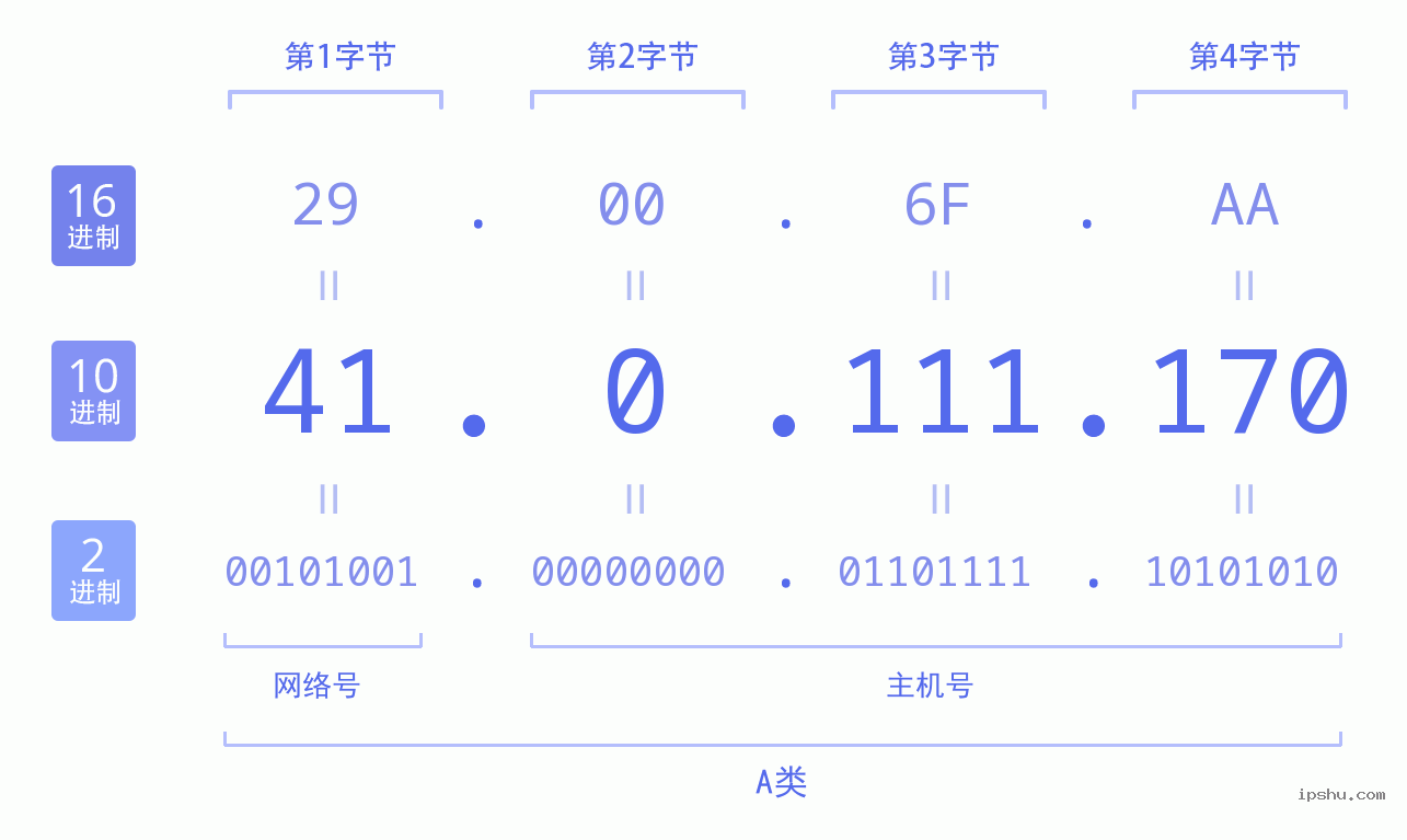 IPv4: 41.0.111.170 网络类型 网络号 主机号