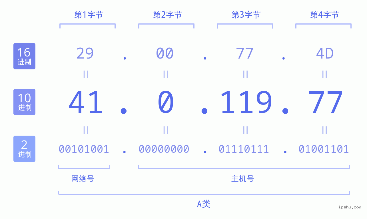 IPv4: 41.0.119.77 网络类型 网络号 主机号