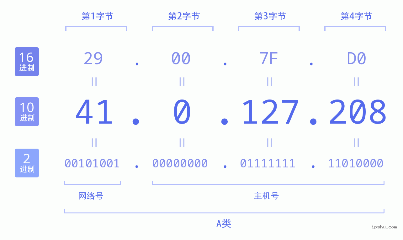 IPv4: 41.0.127.208 网络类型 网络号 主机号