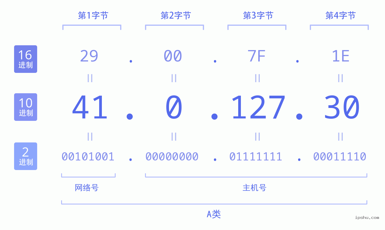 IPv4: 41.0.127.30 网络类型 网络号 主机号