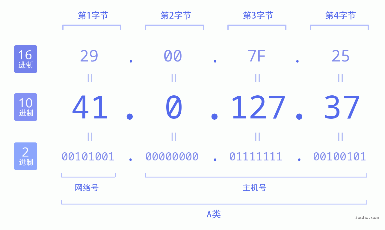 IPv4: 41.0.127.37 网络类型 网络号 主机号