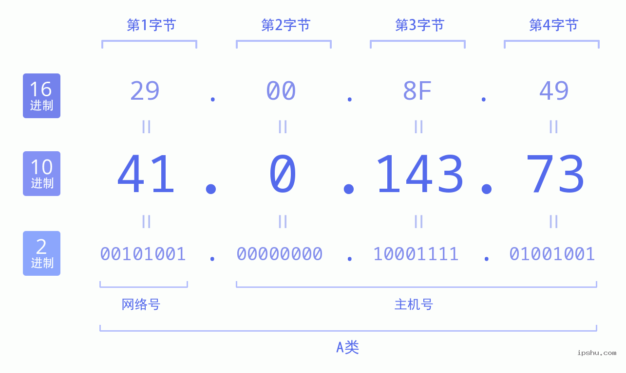 IPv4: 41.0.143.73 网络类型 网络号 主机号