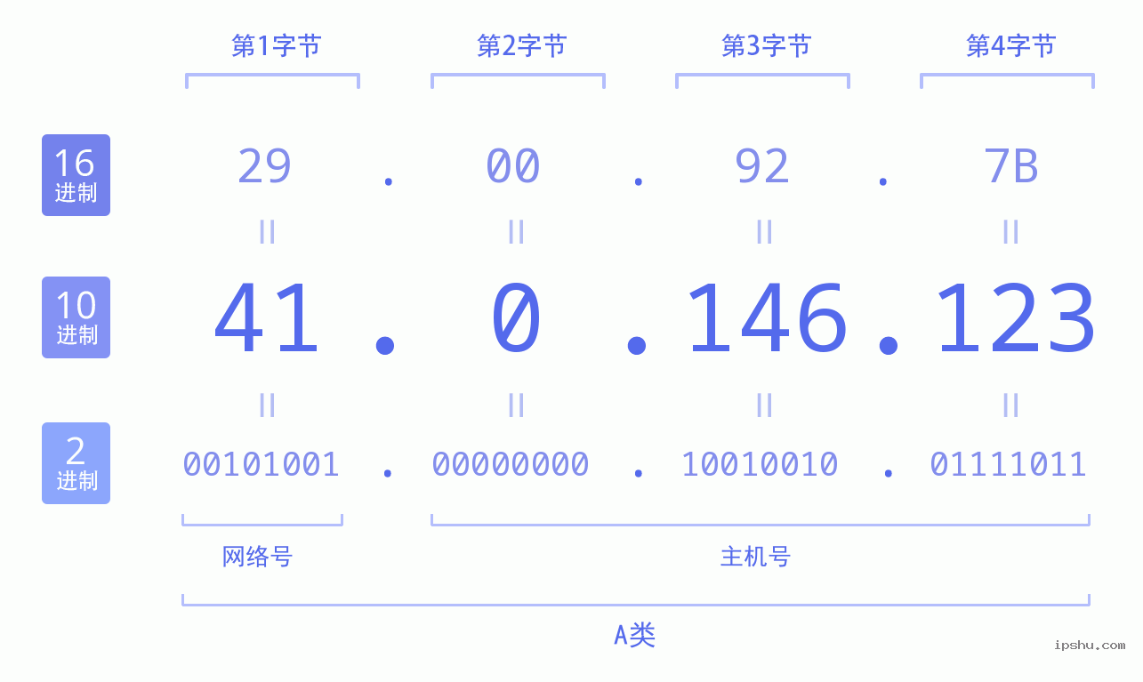 IPv4: 41.0.146.123 网络类型 网络号 主机号