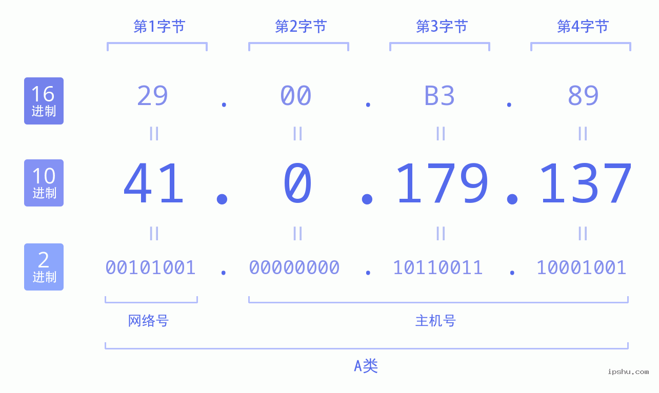 IPv4: 41.0.179.137 网络类型 网络号 主机号