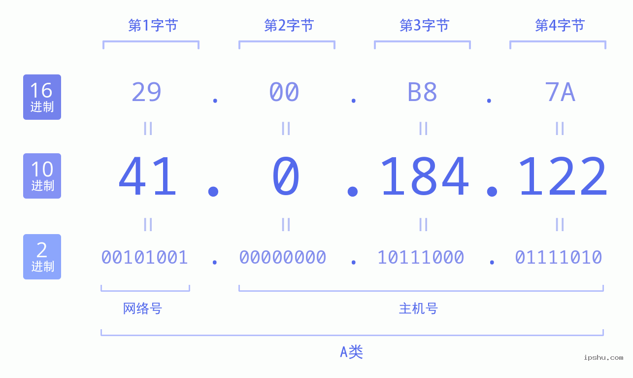 IPv4: 41.0.184.122 网络类型 网络号 主机号