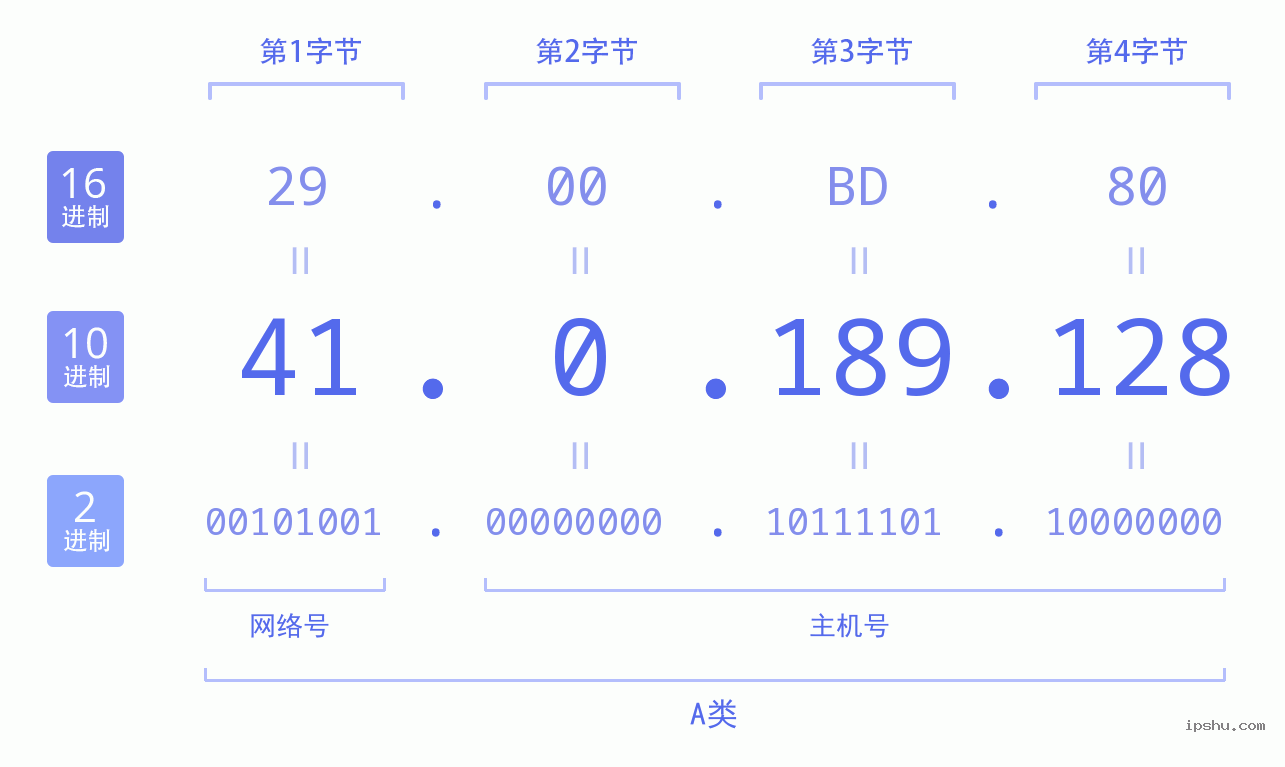 IPv4: 41.0.189.128 网络类型 网络号 主机号