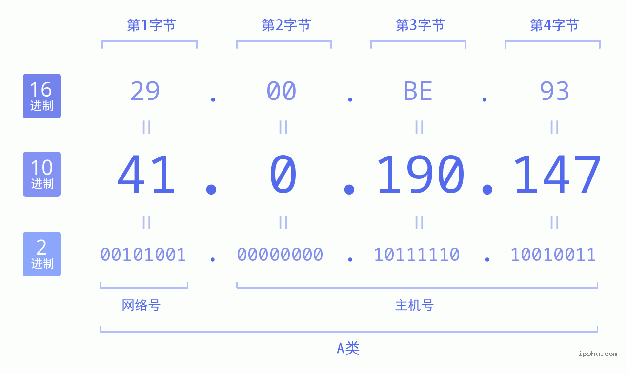 IPv4: 41.0.190.147 网络类型 网络号 主机号