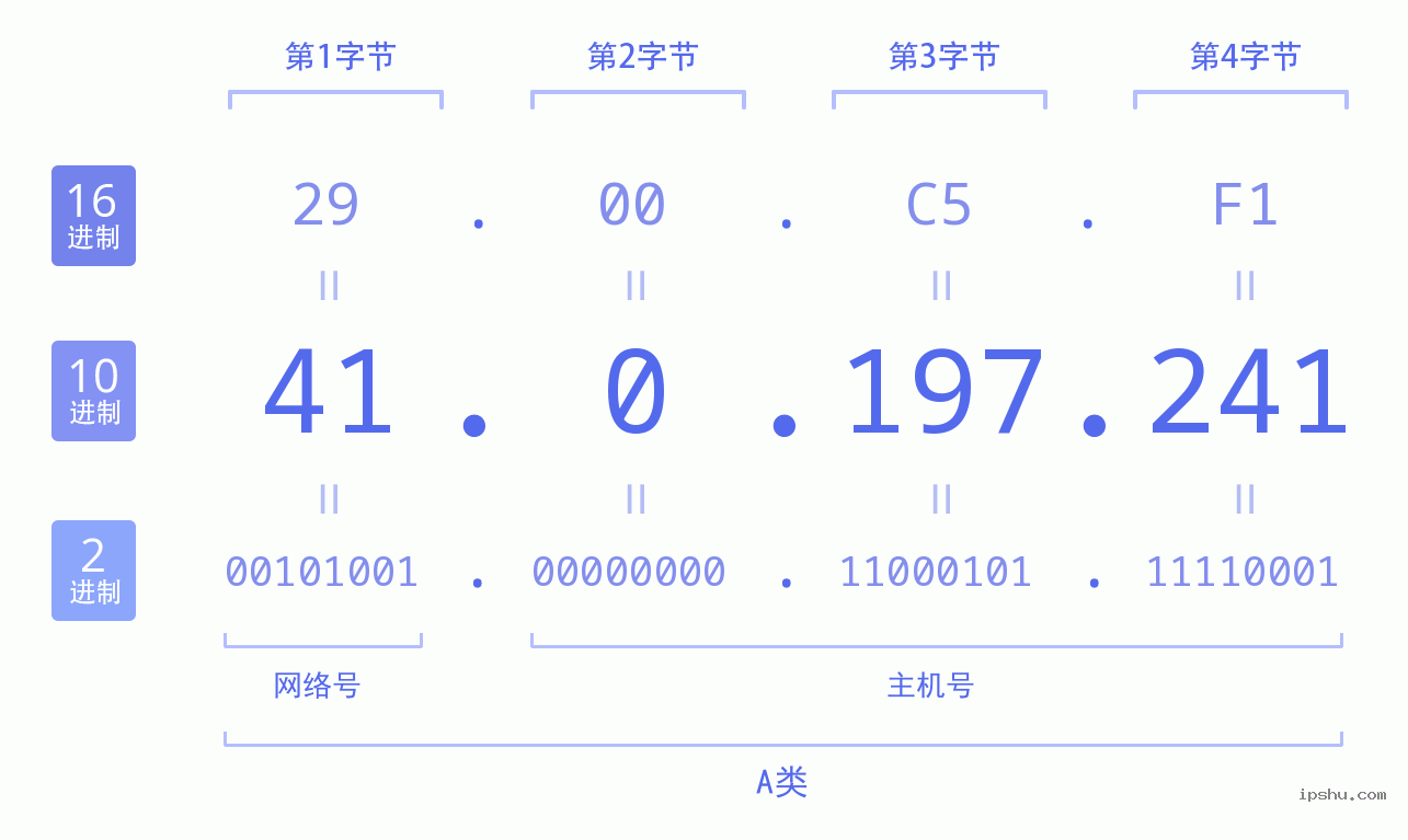 IPv4: 41.0.197.241 网络类型 网络号 主机号