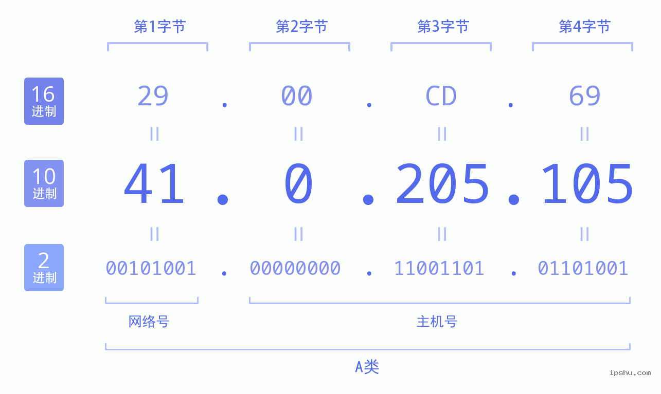 IPv4: 41.0.205.105 网络类型 网络号 主机号