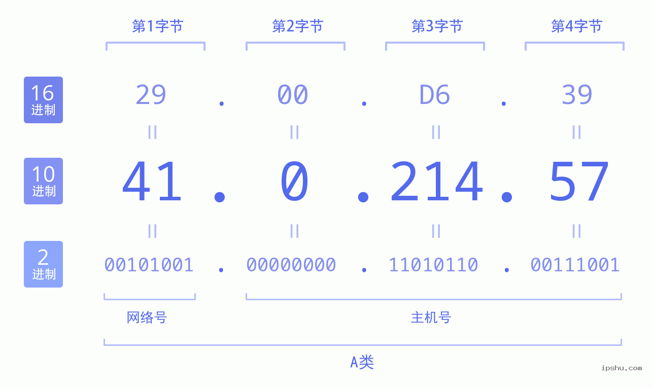 IPv4: 41.0.214.57 网络类型 网络号 主机号