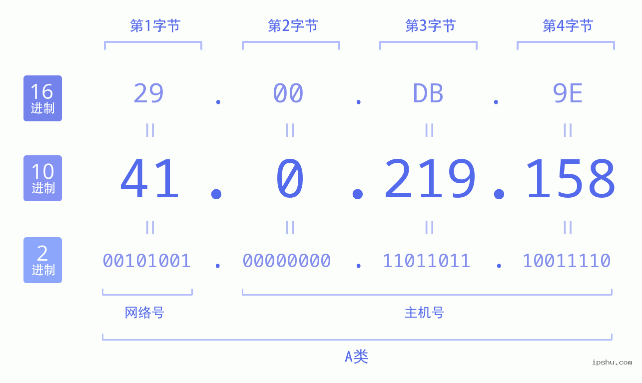 IPv4: 41.0.219.158 网络类型 网络号 主机号