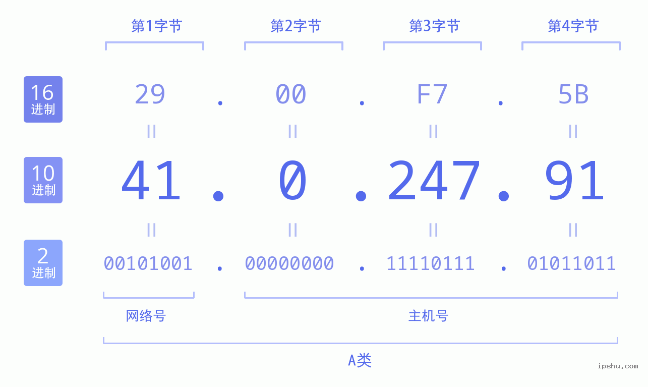 IPv4: 41.0.247.91 网络类型 网络号 主机号