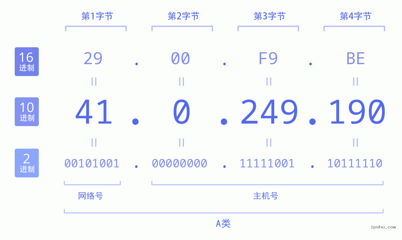 IPv4: 41.0.249.190 网络类型 网络号 主机号