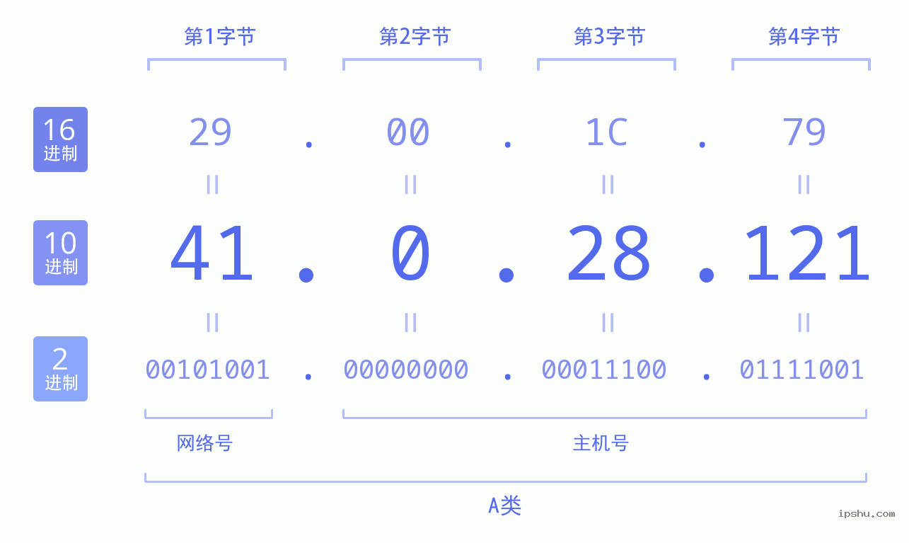 IPv4: 41.0.28.121 网络类型 网络号 主机号