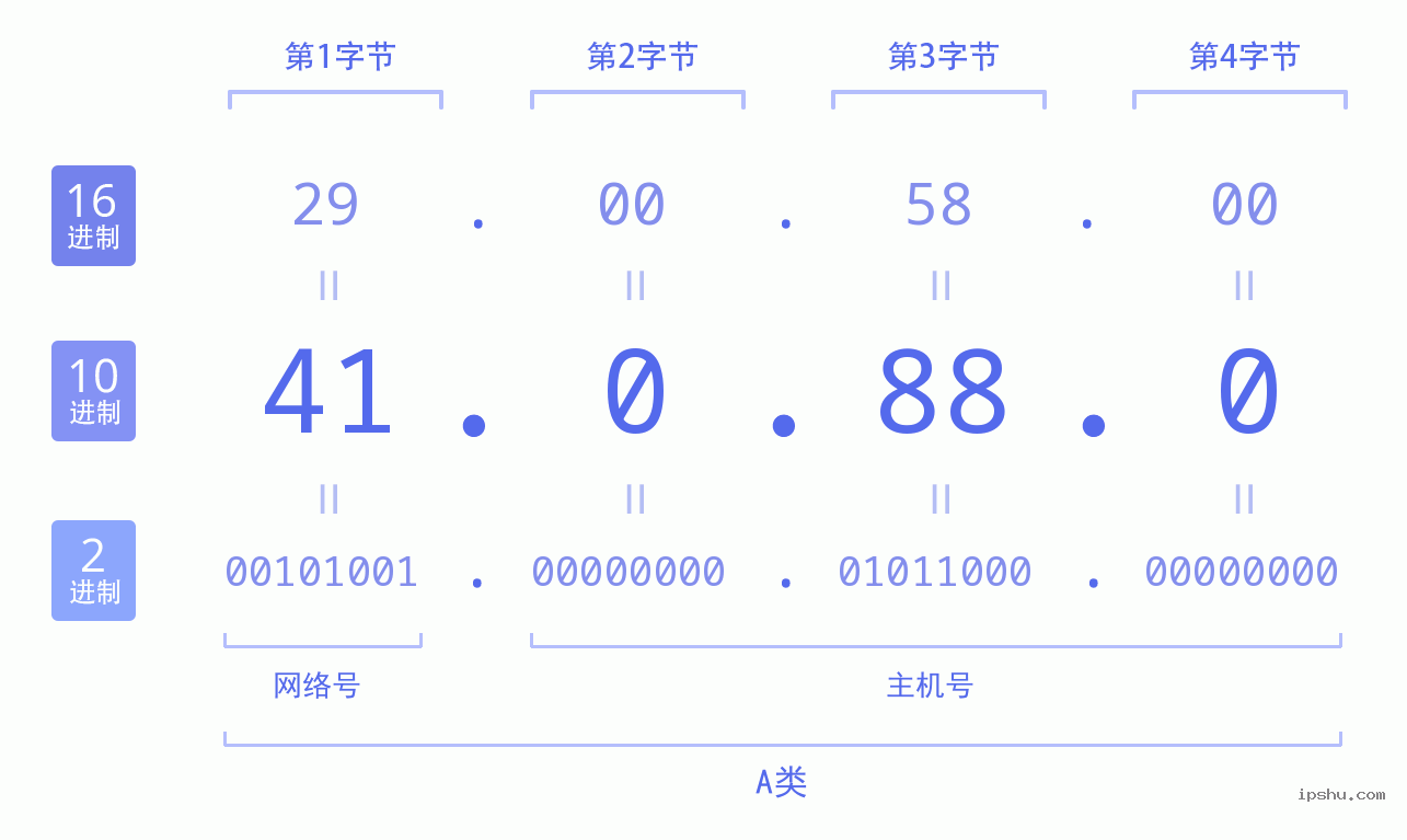 IPv4: 41.0.88.0 网络类型 网络号 主机号