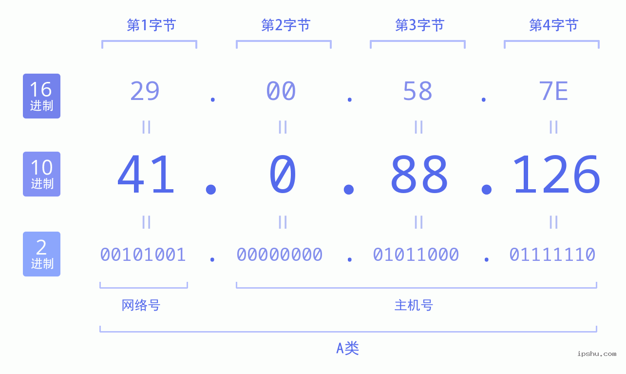 IPv4: 41.0.88.126 网络类型 网络号 主机号