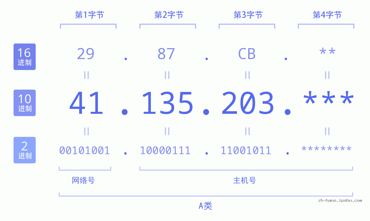 IP地址:41.135.203 数据结构图 二进制 十进制 十六进制 IPv4: 41.135.203 网络类型 网络号 主机号