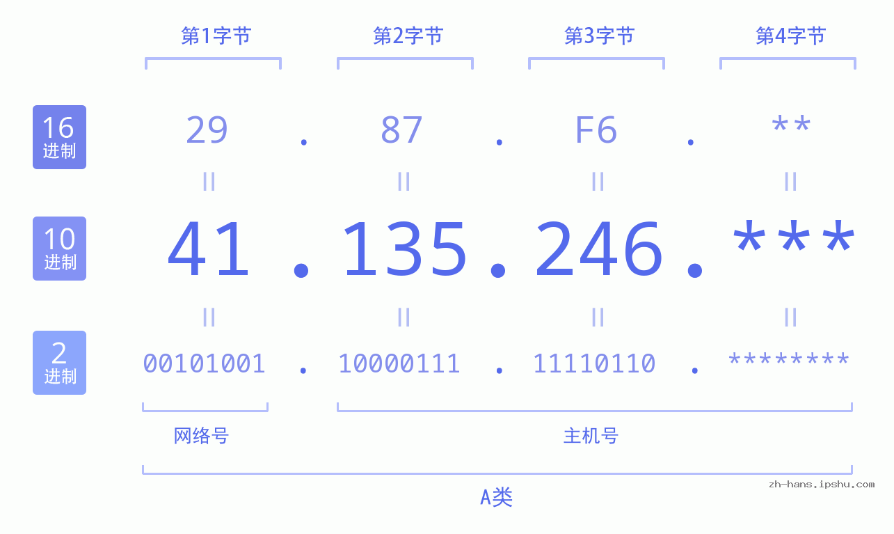 IP地址:41.135.246 数据结构图 二进制 十进制 十六进制 IPv4: 41.135.246 网络类型 网络号 主机号