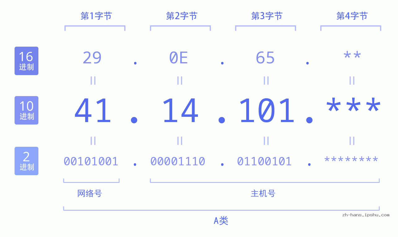 IP地址:41.14.101 数据结构图 二进制 十进制 十六进制 IPv4: 41.14.101 网络类型 网络号 主机号