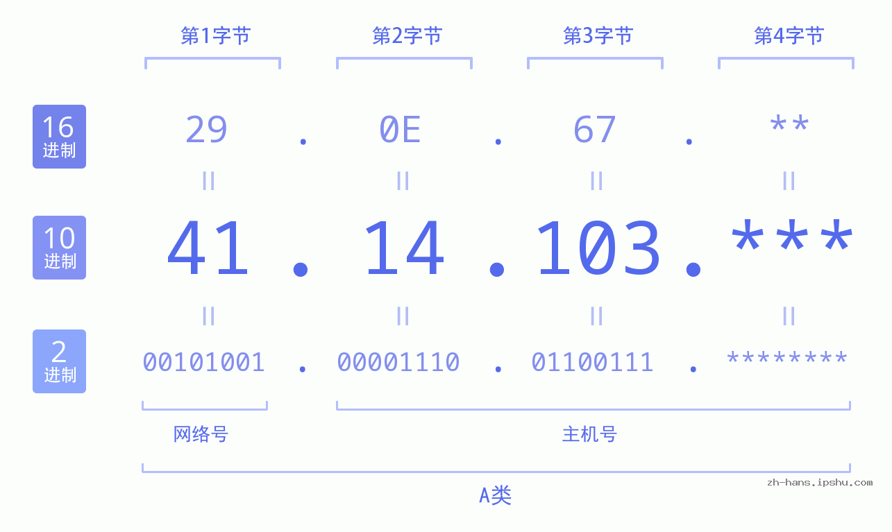 IPv4: 41.14.103 网络类型 网络号 主机号