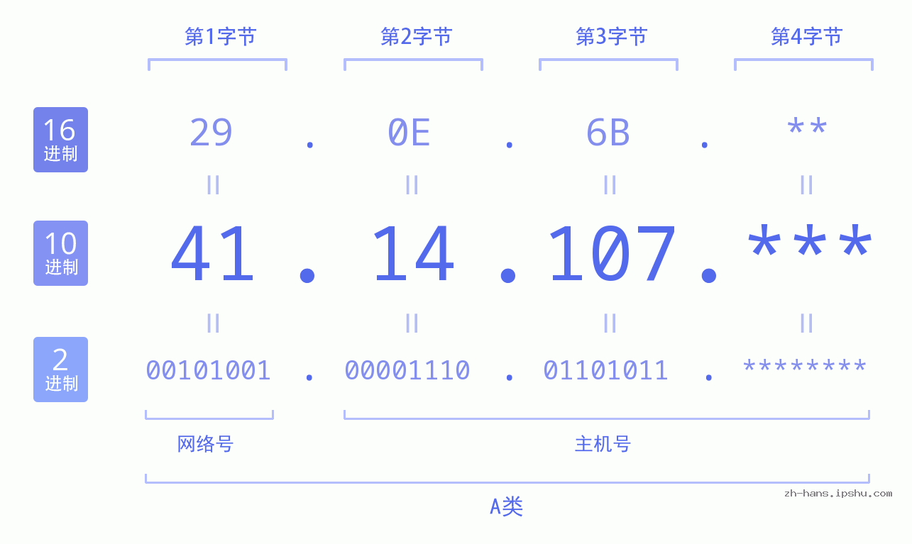 IP地址:41.14.107 数据结构图 二进制 十进制 十六进制 IPv4: 41.14.107 网络类型 网络号 主机号
