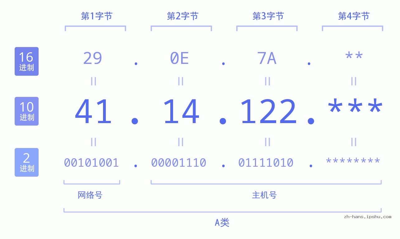 IP地址:41.14.122 数据结构图 二进制 十进制 十六进制 IPv4: 41.14.122 网络类型 网络号 主机号