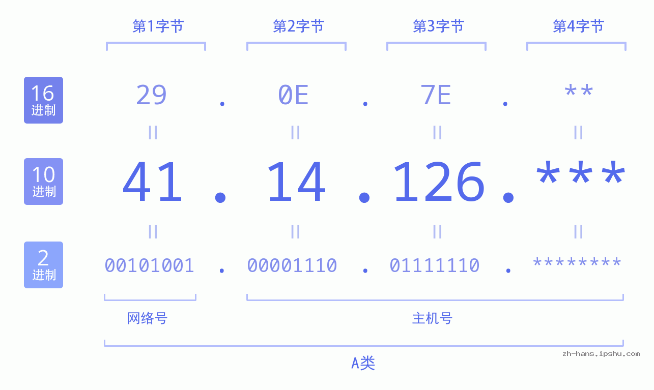 IP地址:41.14.126 数据结构图 二进制 十进制 十六进制 IPv4: 41.14.126 网络类型 网络号 主机号