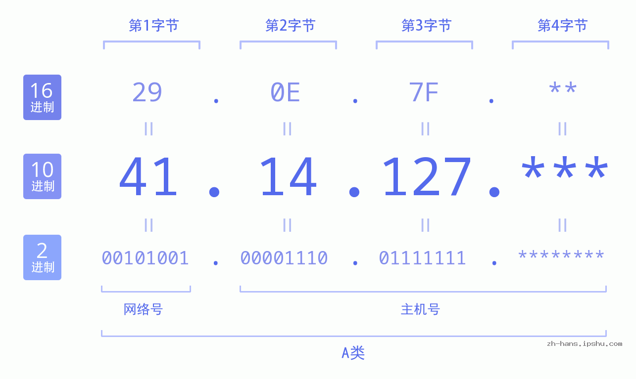 IP地址:41.14.127 数据结构图 二进制 十进制 十六进制 IPv4: 41.14.127 网络类型 网络号 主机号