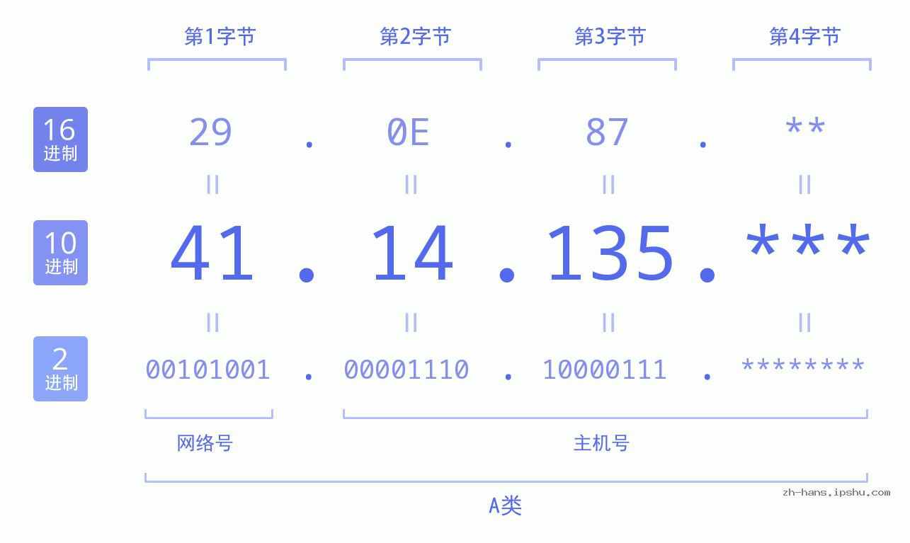 IP地址:41.14.135 数据结构图 二进制 十进制 十六进制 IPv4: 41.14.135 网络类型 网络号 主机号