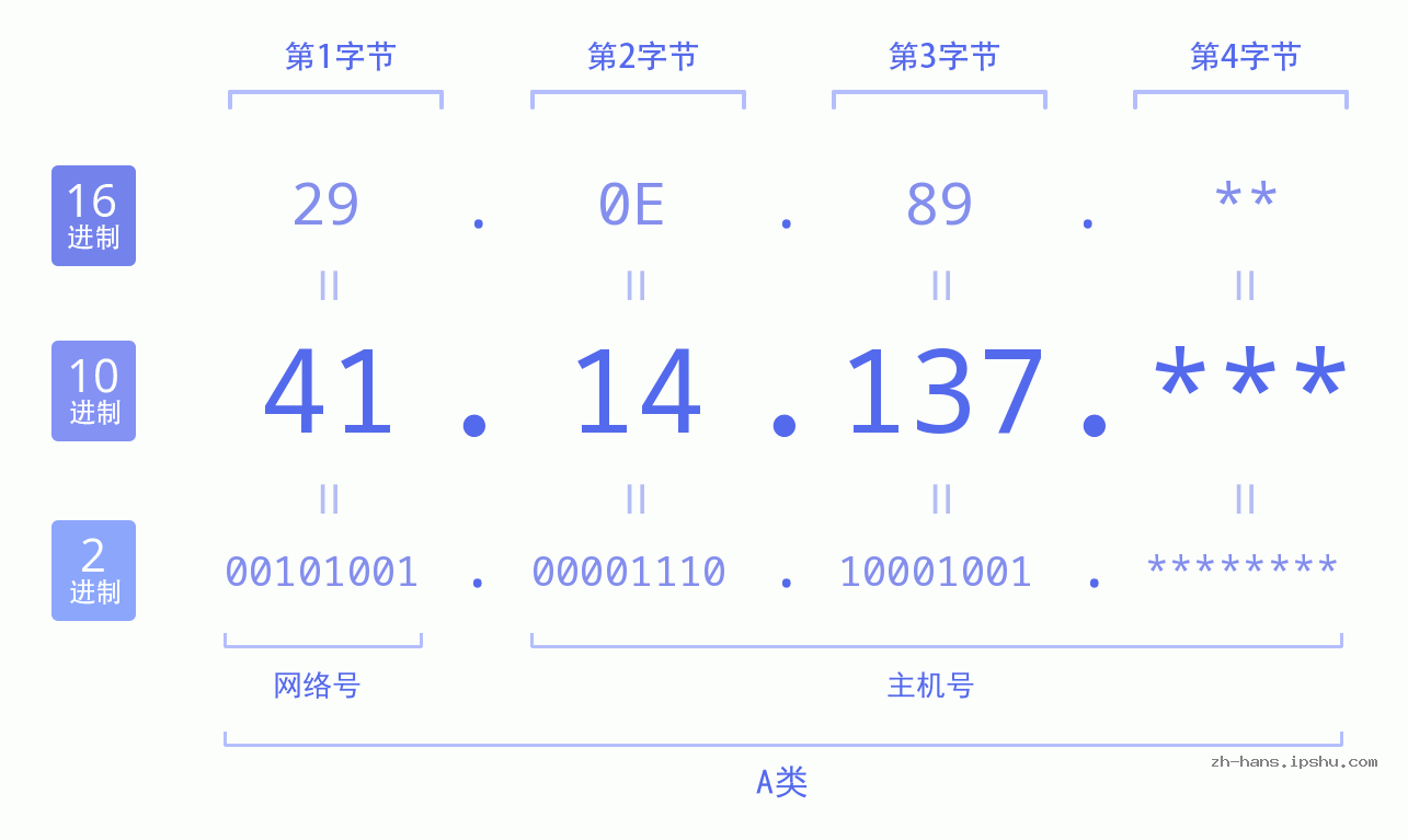 IP地址:41.14.137 数据结构图 二进制 十进制 十六进制 IPv4: 41.14.137 网络类型 网络号 主机号