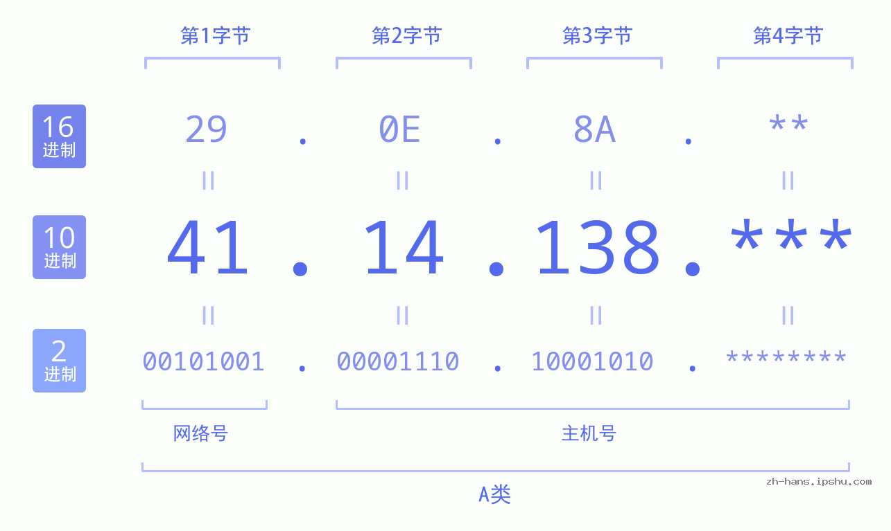 IP地址:41.14.138 数据结构图 二进制 十进制 十六进制 IPv4: 41.14.138 网络类型 网络号 主机号