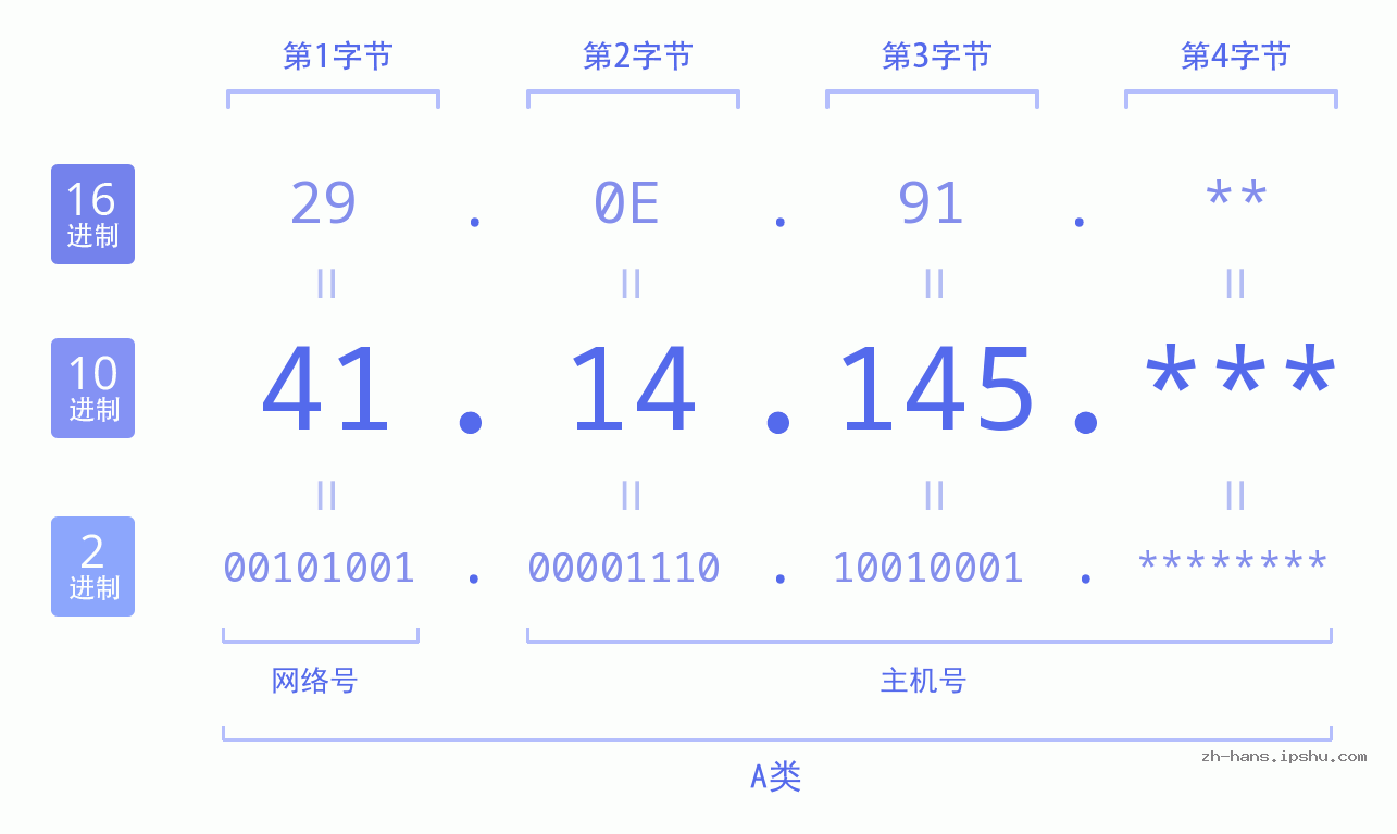 IP地址:41.14.145 数据结构图 二进制 十进制 十六进制 IPv4: 41.14.145 网络类型 网络号 主机号