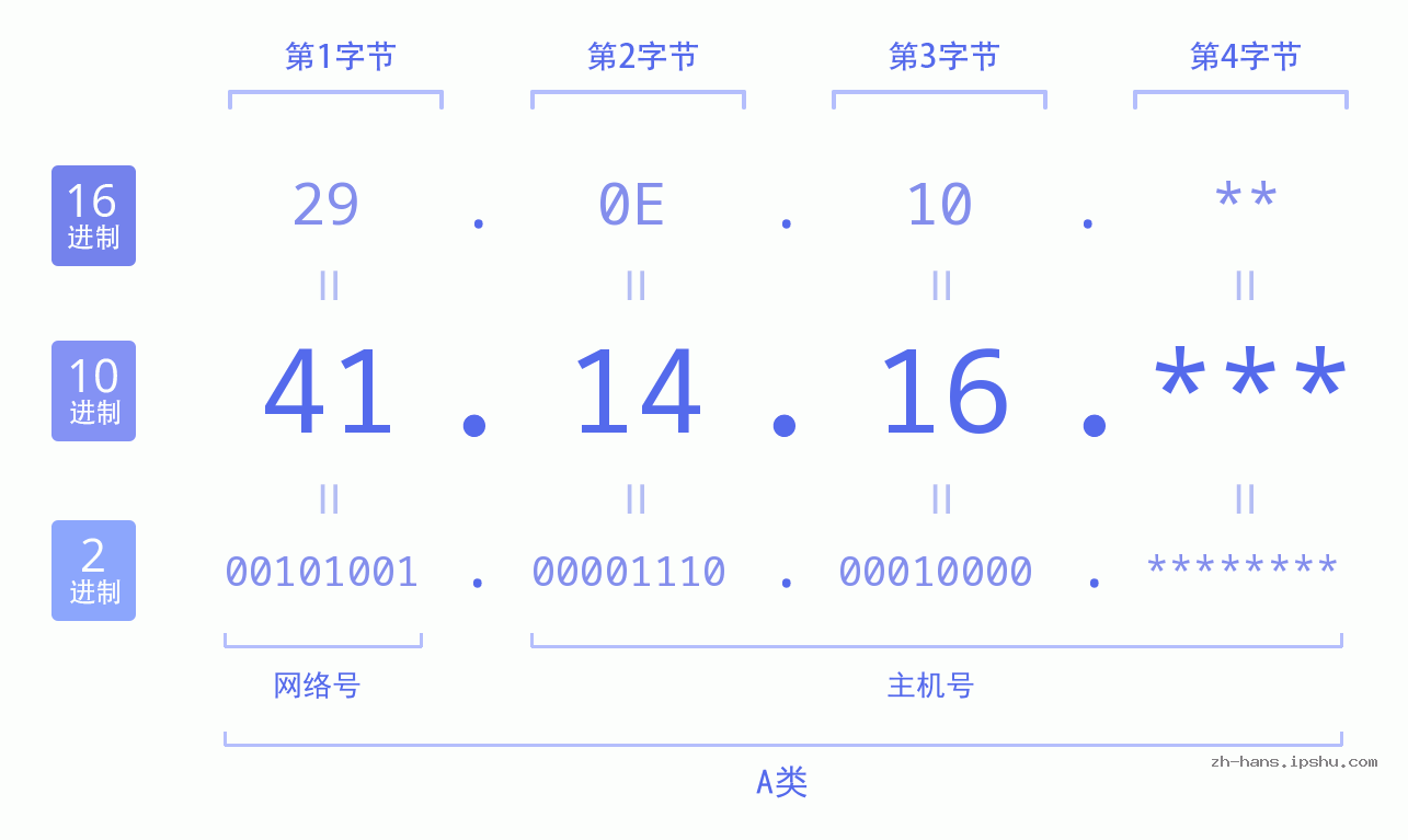 IP地址:41.14.16 数据结构图 二进制 十进制 十六进制 IPv4: 41.14.16 网络类型 网络号 主机号