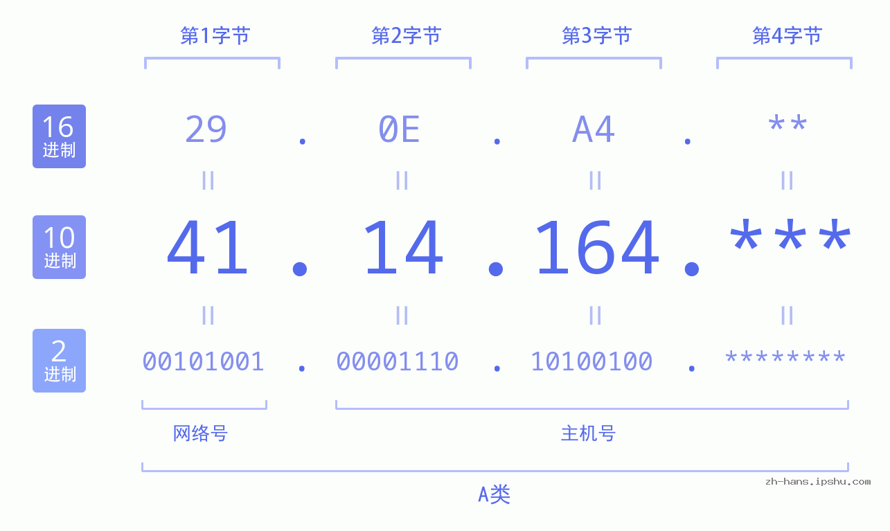 IP地址:41.14.164 数据结构图 二进制 十进制 十六进制 IPv4: 41.14.164 网络类型 网络号 主机号