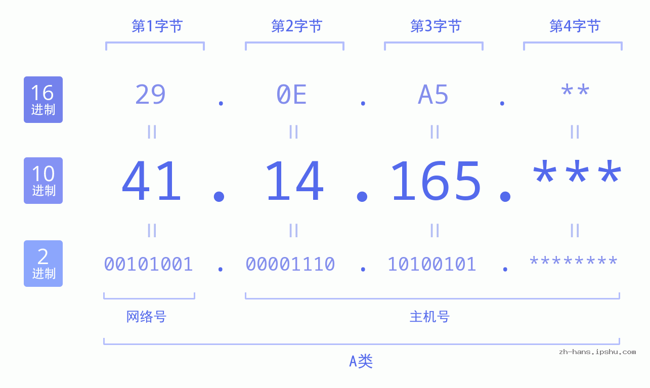 IP地址:41.14.165 数据结构图 二进制 十进制 十六进制 IPv4: 41.14.165 网络类型 网络号 主机号