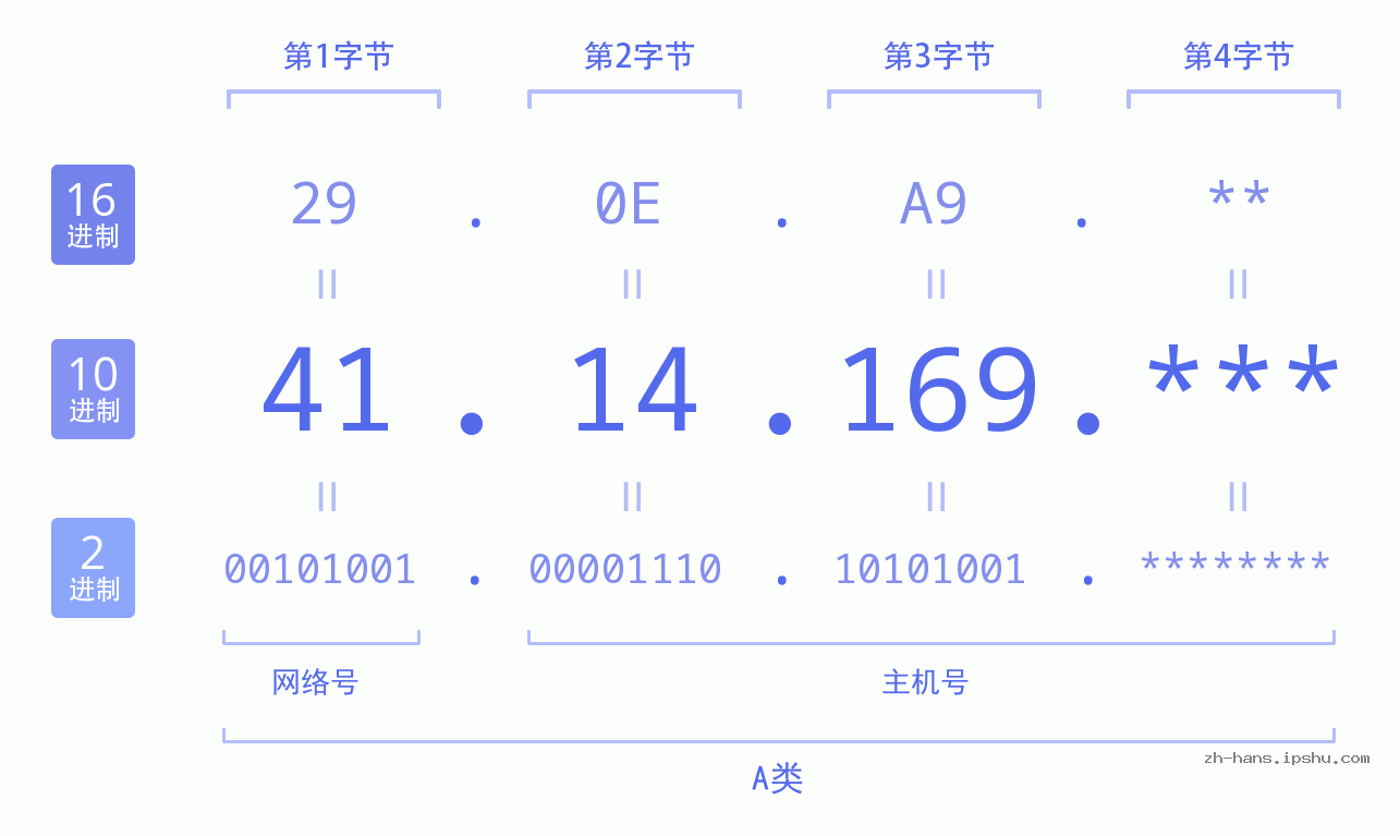 IP地址:41.14.169 数据结构图 二进制 十进制 十六进制 IPv4: 41.14.169 网络类型 网络号 主机号