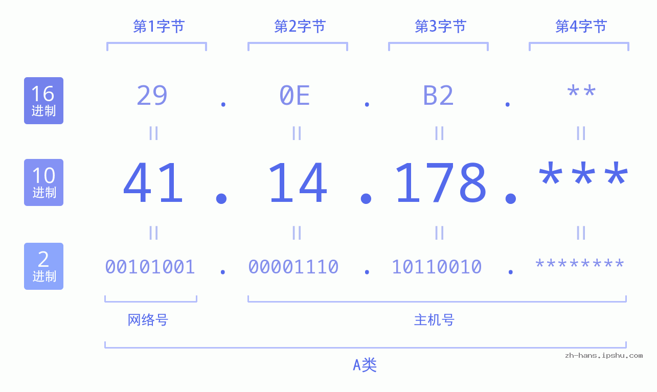 IP地址:41.14.178 数据结构图 二进制 十进制 十六进制 IPv4: 41.14.178 网络类型 网络号 主机号