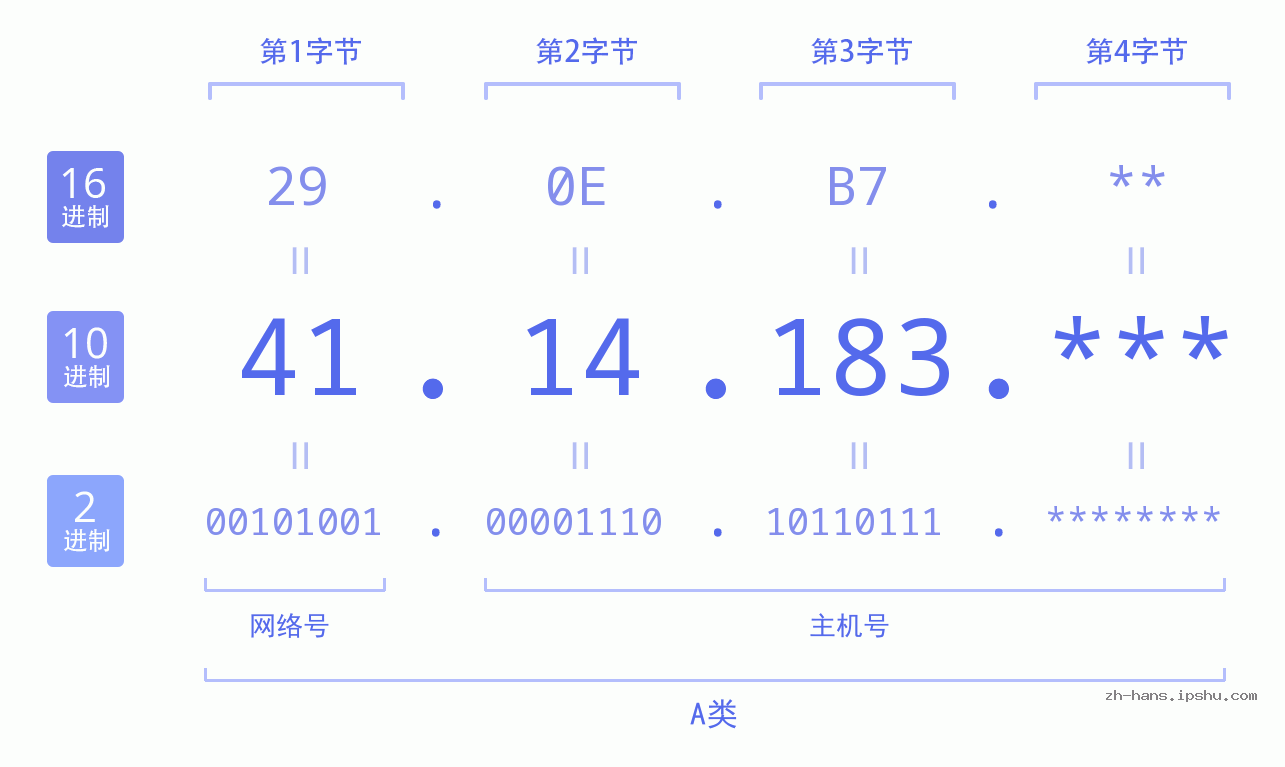 IP地址:41.14.183 数据结构图 二进制 十进制 十六进制 IPv4: 41.14.183 网络类型 网络号 主机号