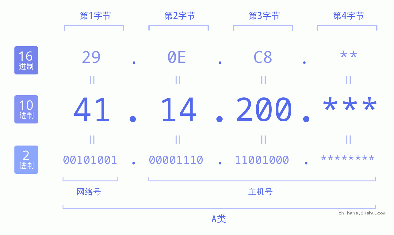 IP地址:41.14.200 数据结构图 二进制 十进制 十六进制 IPv4: 41.14.200 网络类型 网络号 主机号