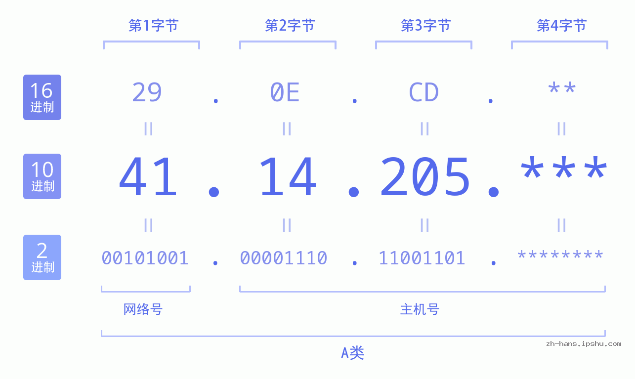 IP地址:41.14.205 数据结构图 二进制 十进制 十六进制 IPv4: 41.14.205 网络类型 网络号 主机号