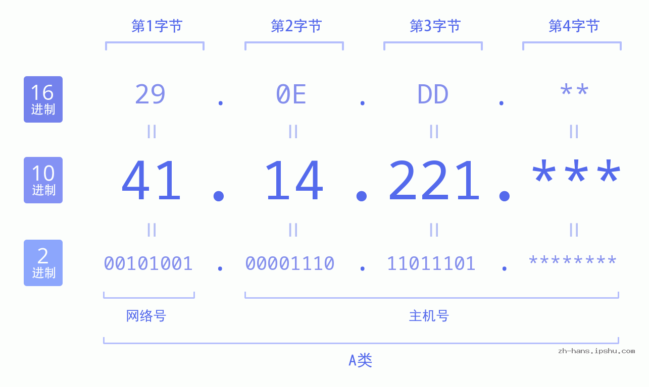 IPv4: 41.14.221 网络类型 网络号 主机号