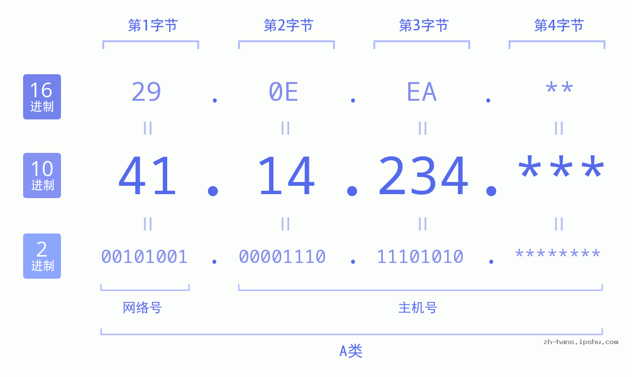 IP地址:41.14.234 数据结构图 二进制 十进制 十六进制 IPv4: 41.14.234 网络类型 网络号 主机号