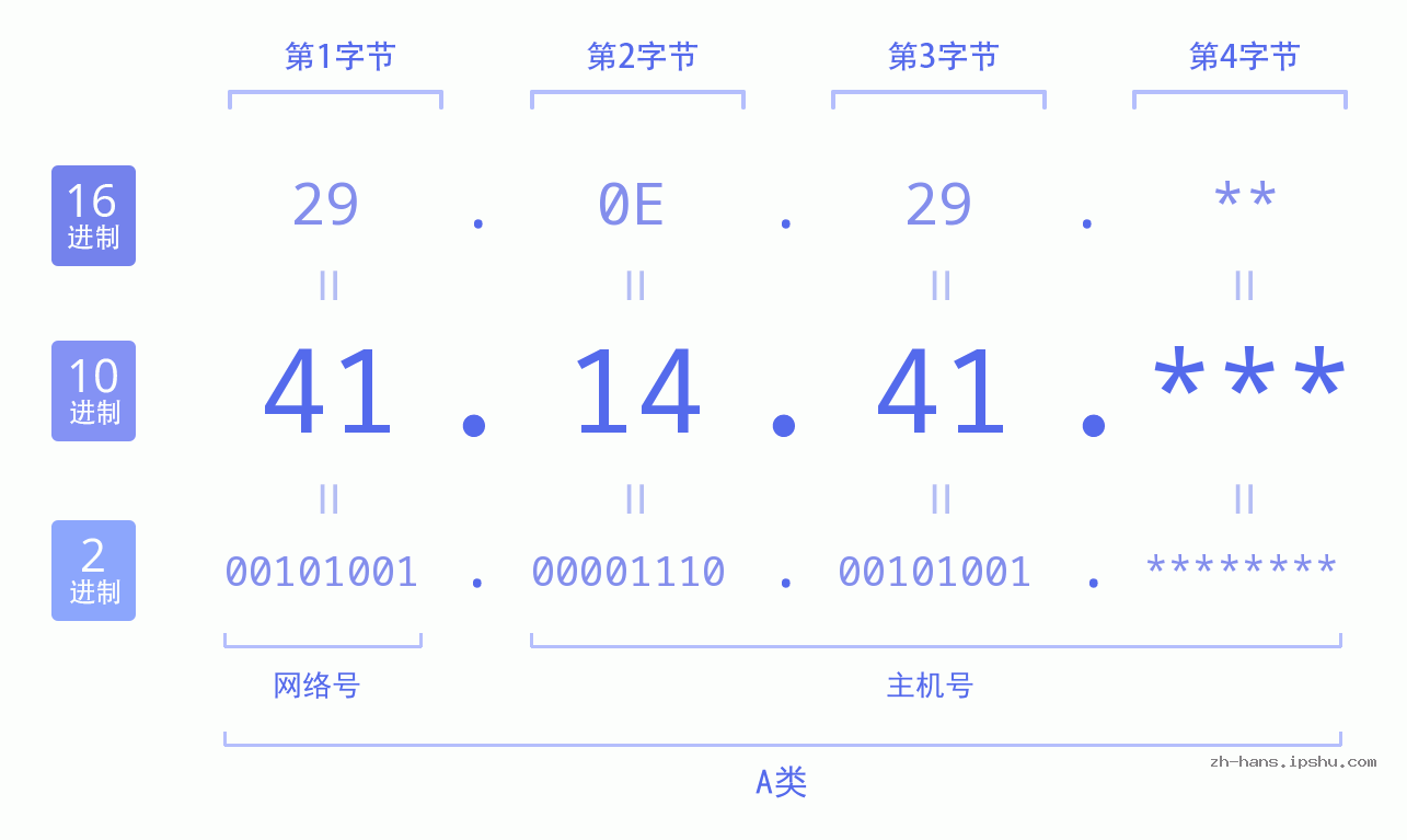 IP地址:41.14.41 数据结构图 二进制 十进制 十六进制 IPv4: 41.14.41 网络类型 网络号 主机号