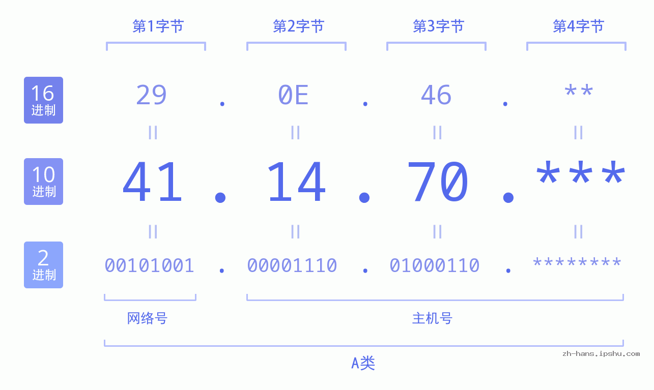 IP地址:41.14.70 数据结构图 二进制 十进制 十六进制 IPv4: 41.14.70 网络类型 网络号 主机号