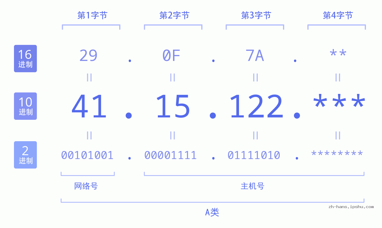 IP地址:41.15.122 数据结构图 二进制 十进制 十六进制 IPv4: 41.15.122 网络类型 网络号 主机号