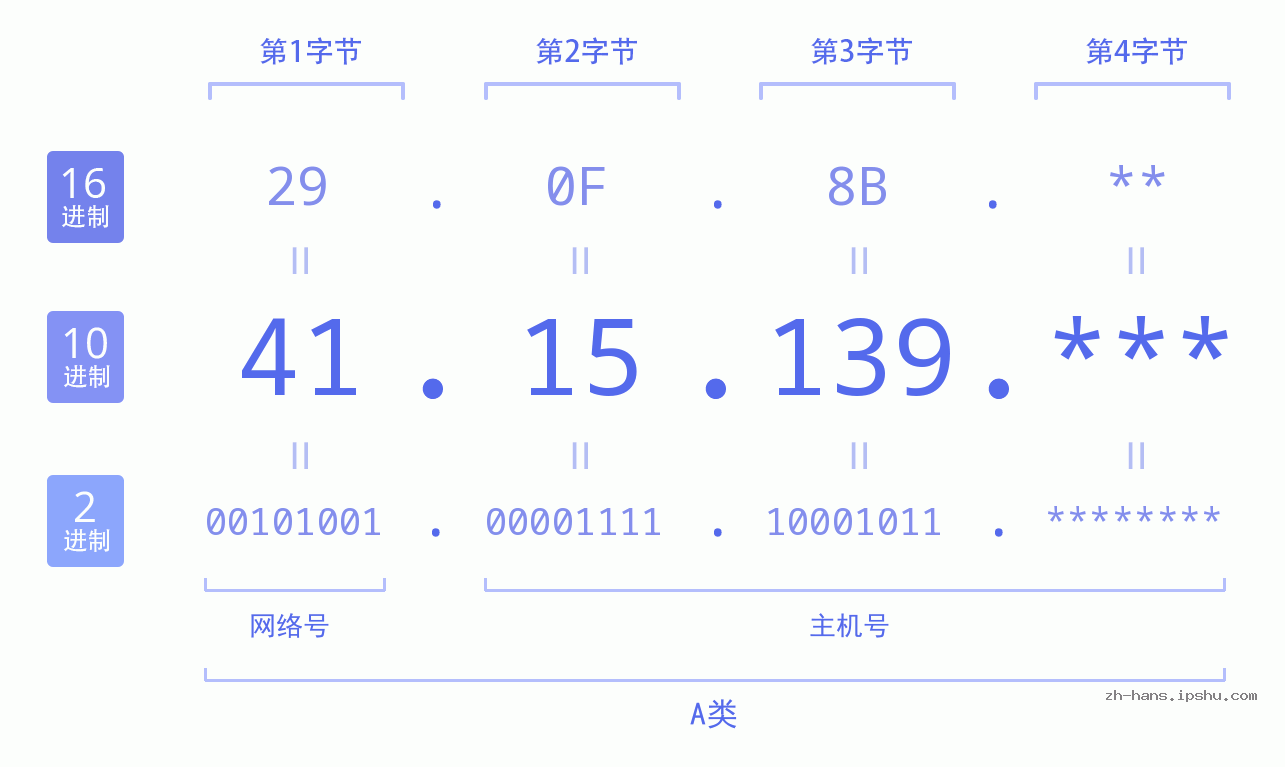 IP地址:41.15.139 数据结构图 二进制 十进制 十六进制 IPv4: 41.15.139 网络类型 网络号 主机号