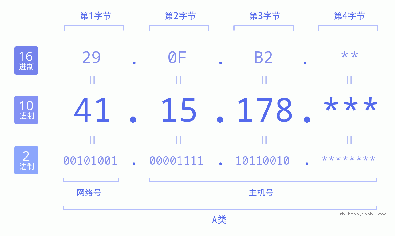 IP地址:41.15.178 数据结构图 二进制 十进制 十六进制 IPv4: 41.15.178 网络类型 网络号 主机号