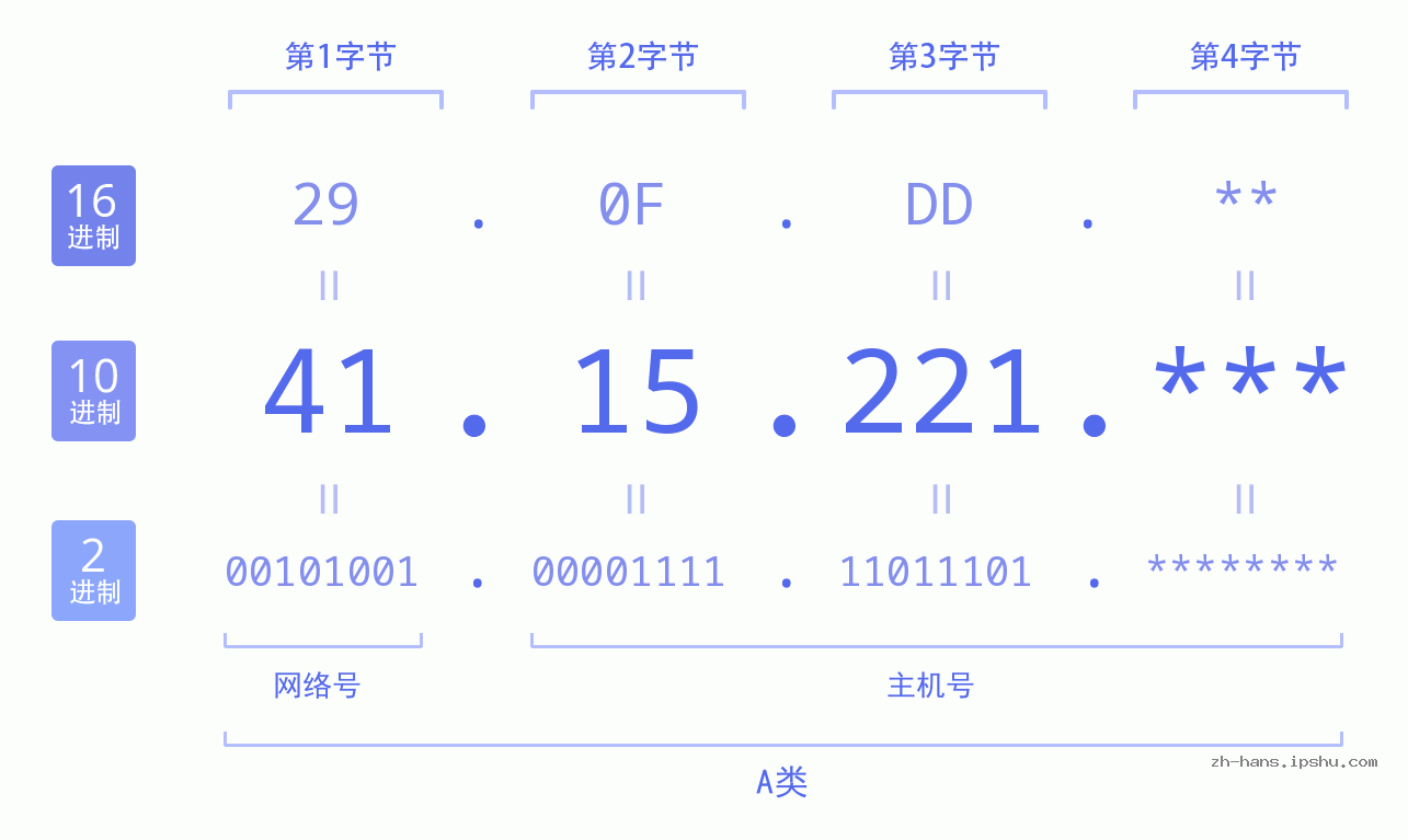 IP地址:41.15.221 数据结构图 二进制 十进制 十六进制 IPv4: 41.15.221 网络类型 网络号 主机号