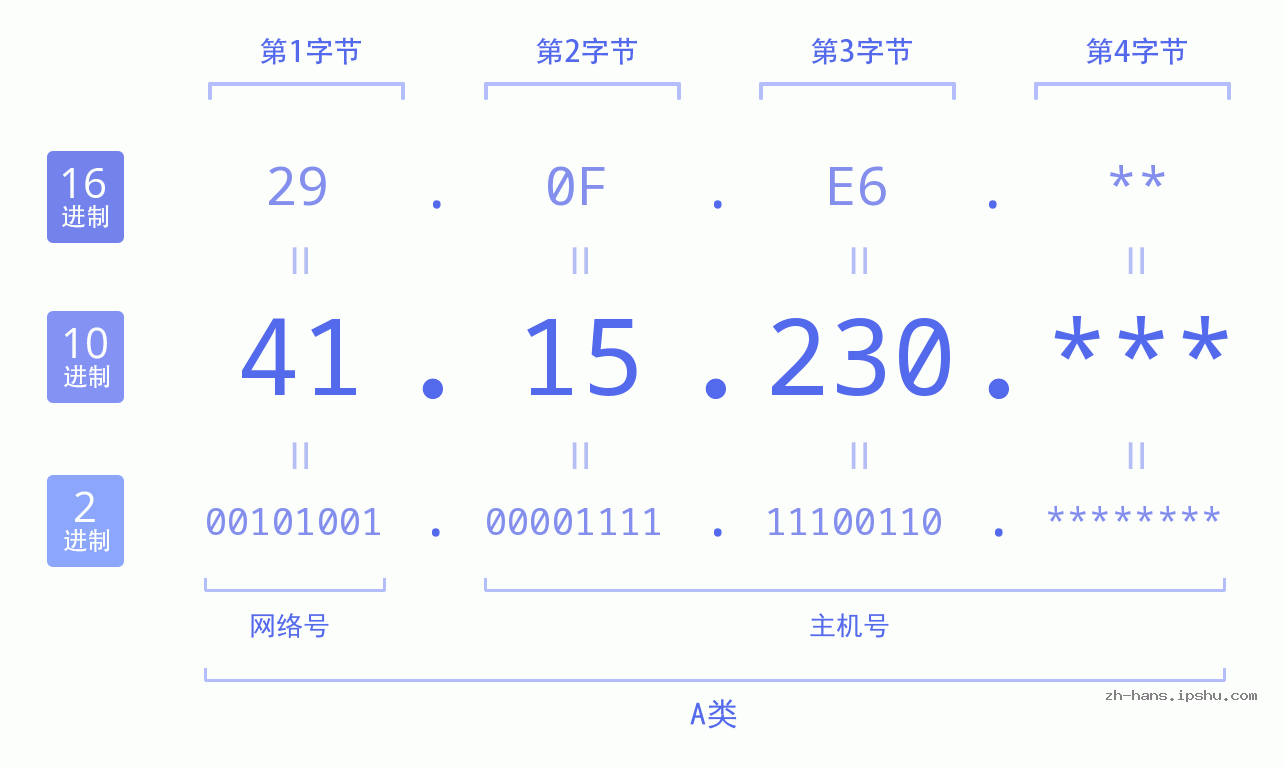 IP地址:41.15.230 数据结构图 二进制 十进制 十六进制 IPv4: 41.15.230 网络类型 网络号 主机号