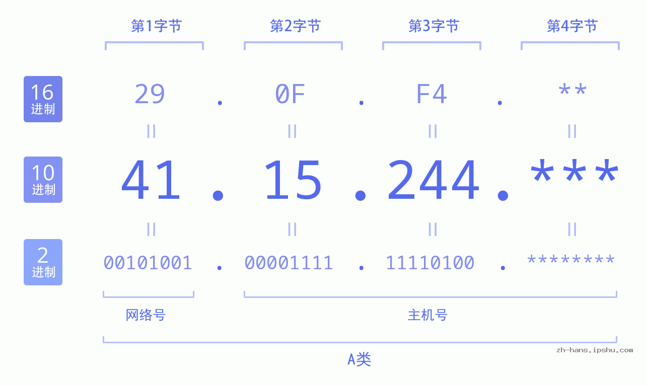 IP地址:41.15.244 数据结构图 二进制 十进制 十六进制 IPv4: 41.15.244 网络类型 网络号 主机号